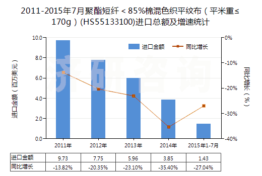 2011-2015年7月聚酯短纖＜85%棉混色織平紋布（平米重≤170g）(HS55133100)進(jìn)口總額及增速統(tǒng)計